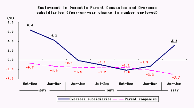 Employment in Domestic Parent Companies and Overseas subsidiaries (Year-on-year change in number employed)