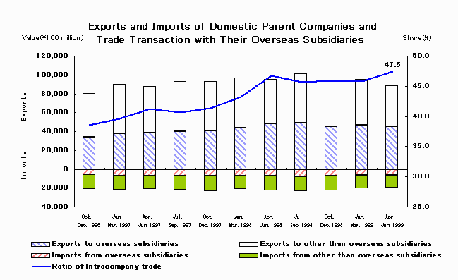 Exports and Imports of Domestic Parent Companies and Trade Transaction with Their Overseas Subsidiaries