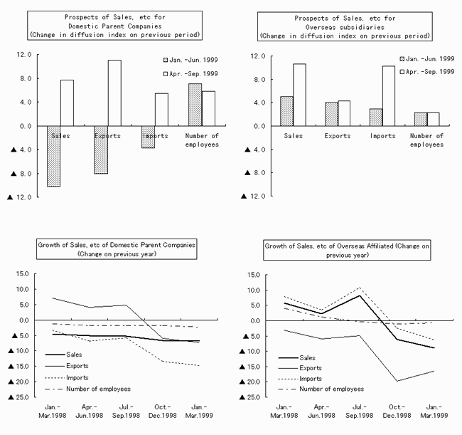 Prospects of Sales, etc for Domestic Parent Companies