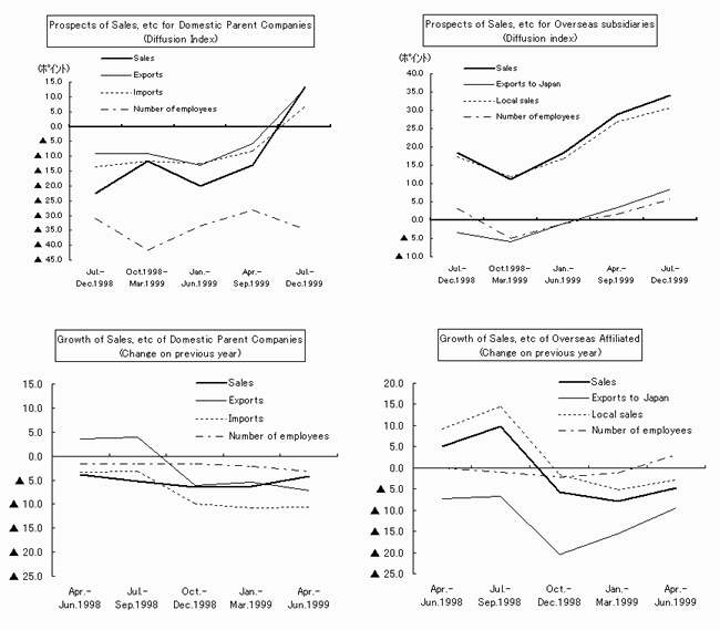 Prospects of Sales