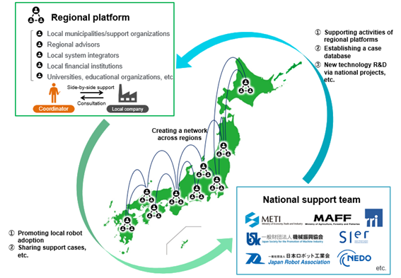 Networking Projects Examples Robotics & Regional Initiative Networking Group (RING Project ...