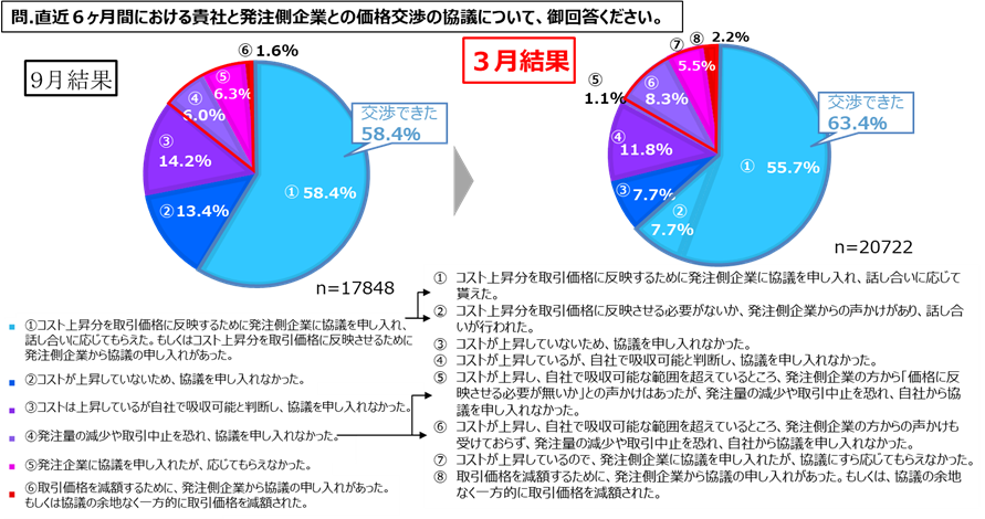 下請中小企業の価格交渉・価格転嫁を後押しするため、全国のよろず支援