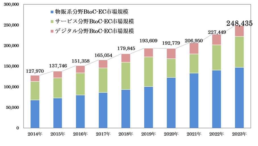 令和5年度電子商取引に関する市場調査の結果を取りまとめました（METI
