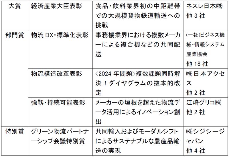 物流パートナーシップ優良事業者表彰受賞者を決定しました（METI/経済