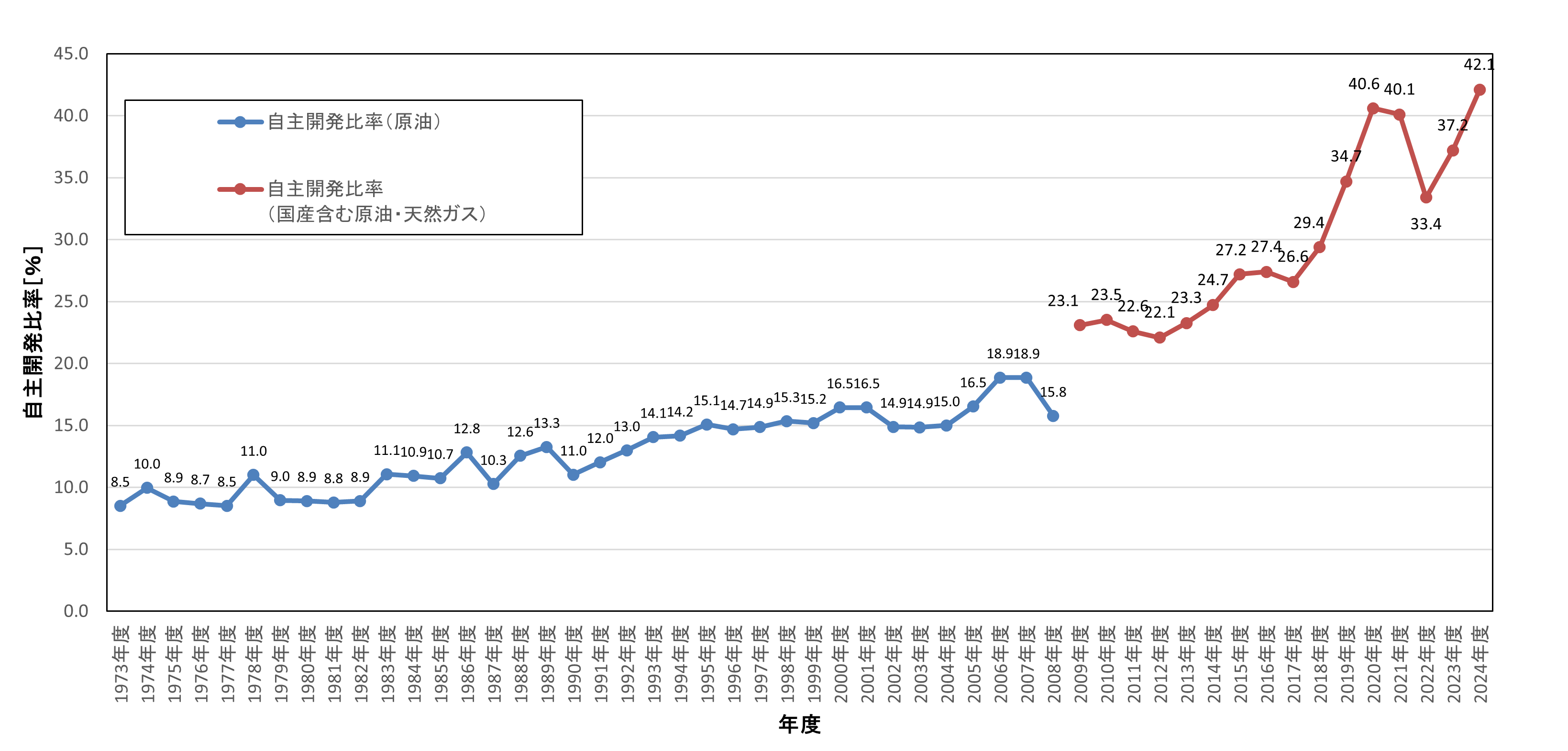 我が国の石油・天然ガスの自主開発比率（令和6年度）を公表します