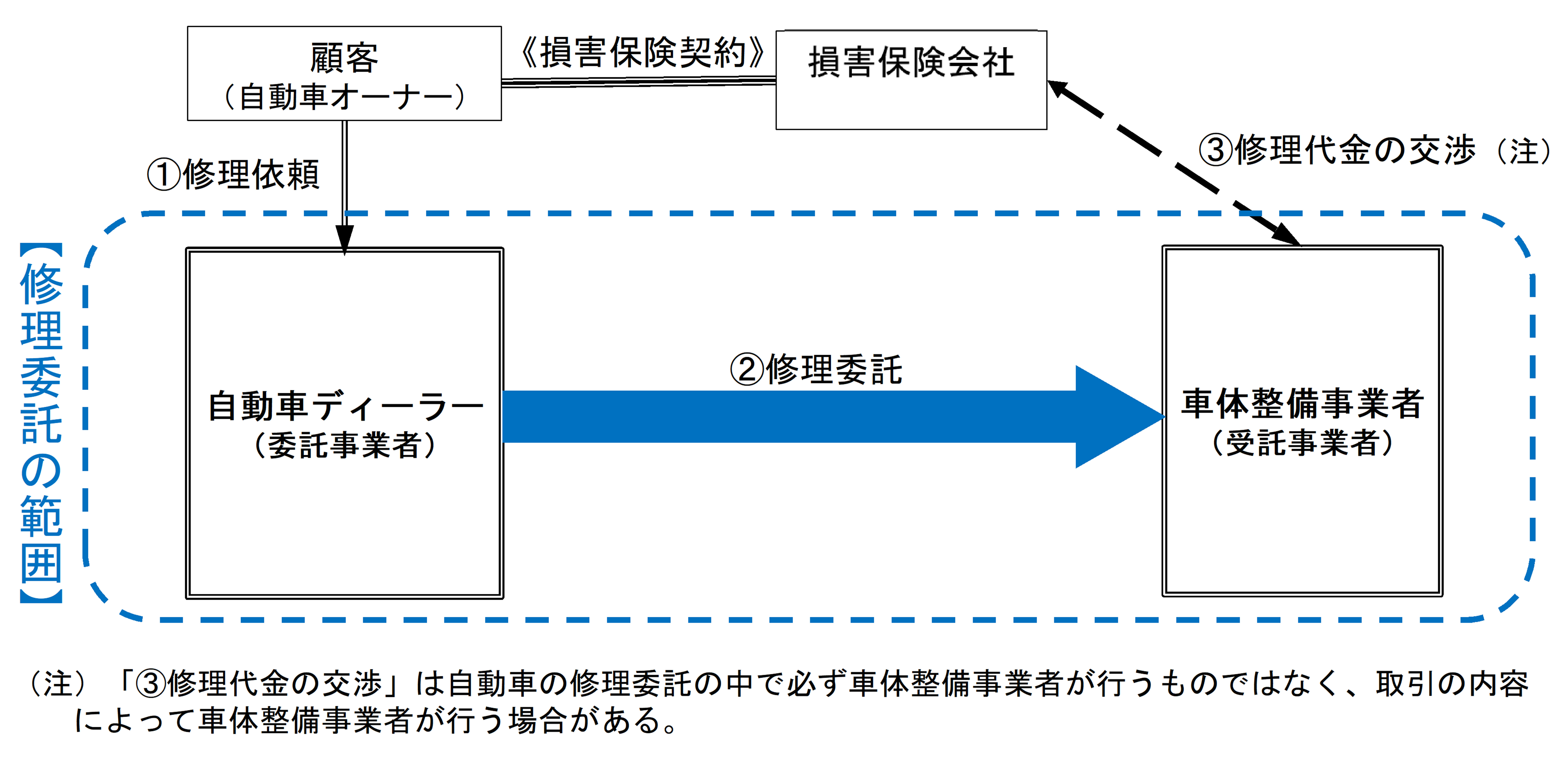 自動車ディーラー及び車体整備事業者間の取引における下請法違反被疑 