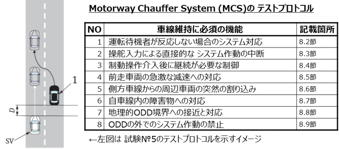 日本発の「システムと人間のドライバー間の運転交代を前提とした自動車