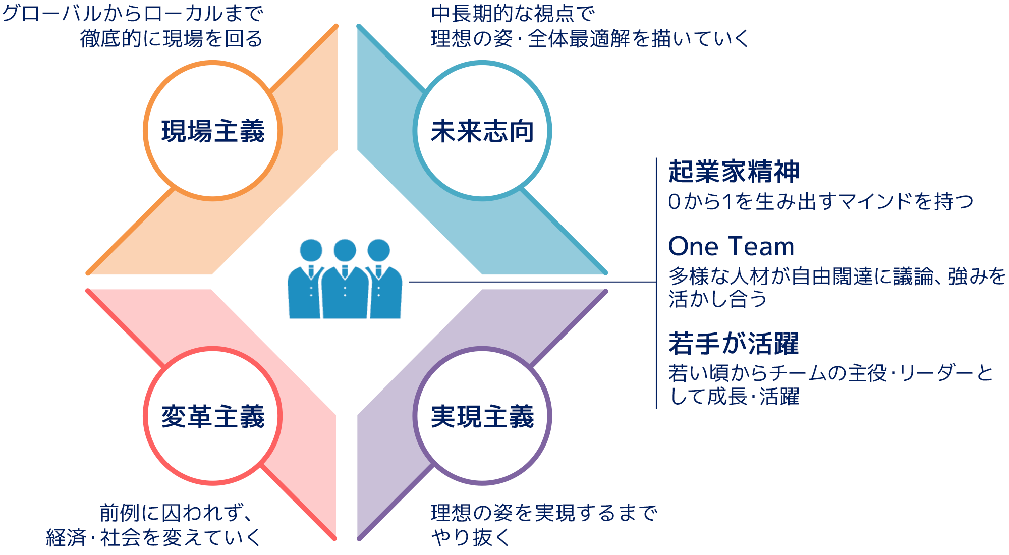 組織文化の図