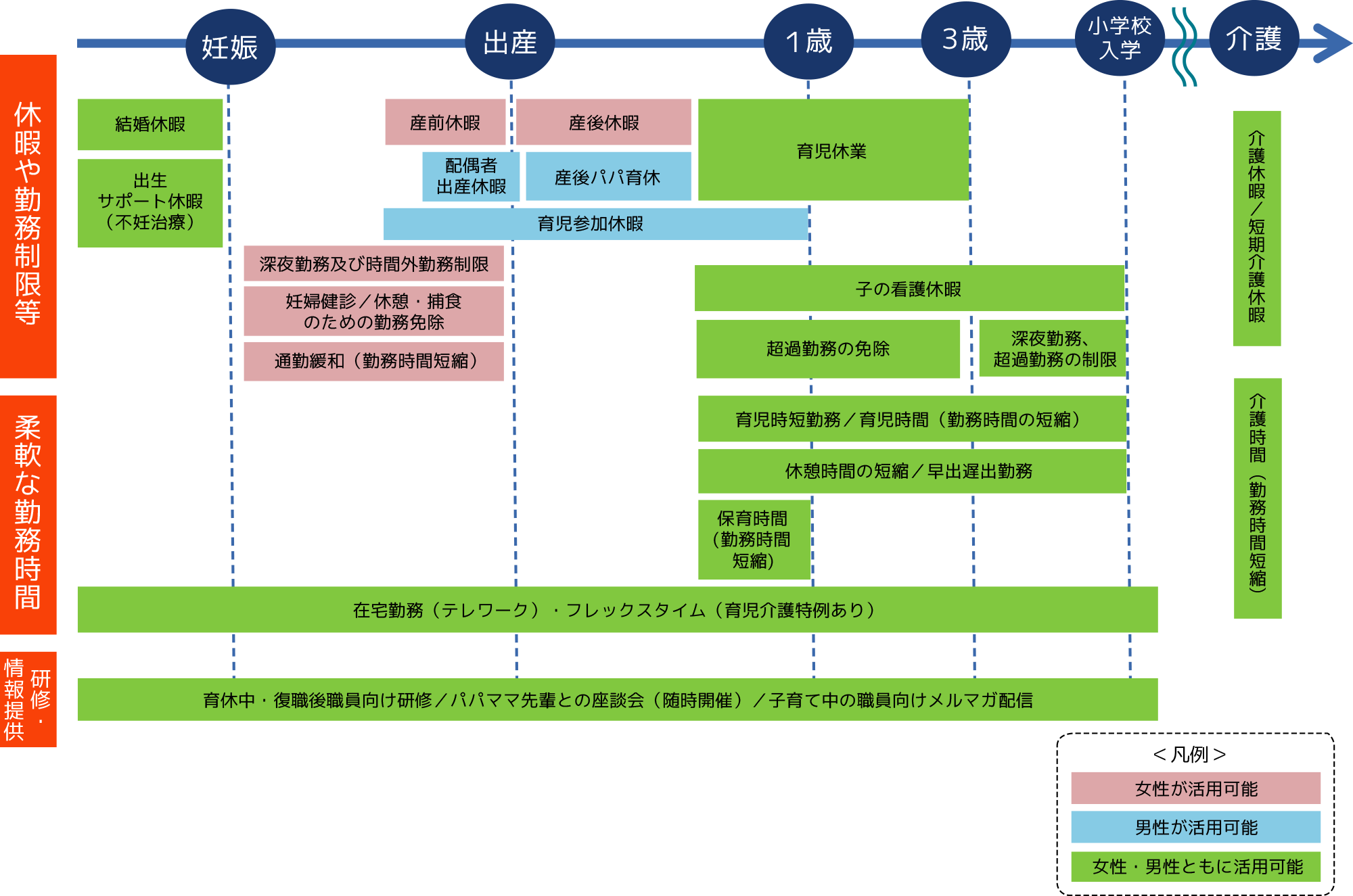 仕事と家庭の両立支援制度の概要図