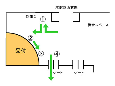 アポイントメント（面会の約束）のない方（各種申請等）用の経路案内図