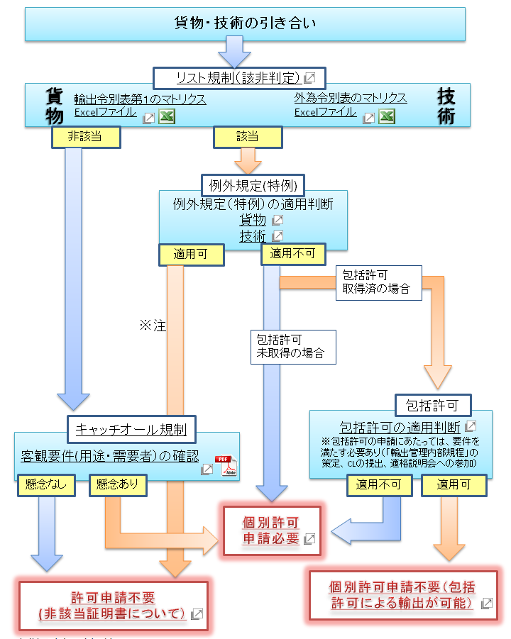 申請手続きの流れ１
