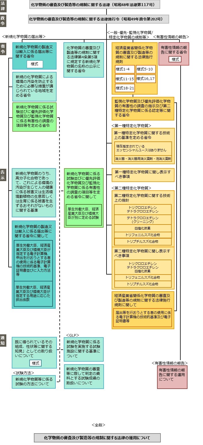 一覧 特定 化学 物質