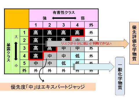 化審法におけるスクリーニング評価・リスク評価