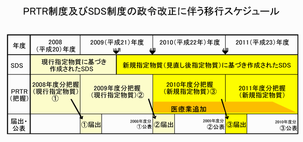 PRTR制度及び制度の政令改正に伴う移行スケジュール