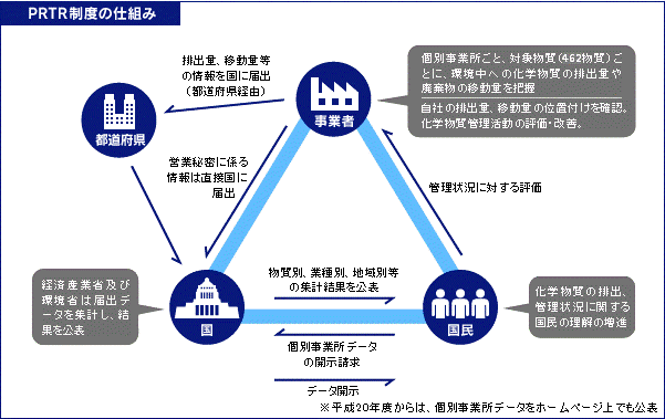 prtr制度の仕組みの画像