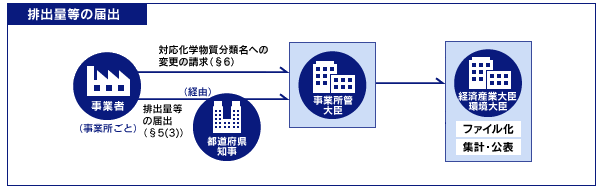 排出量等の届出