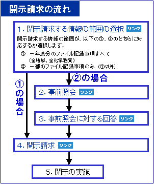 開示請求の流れ