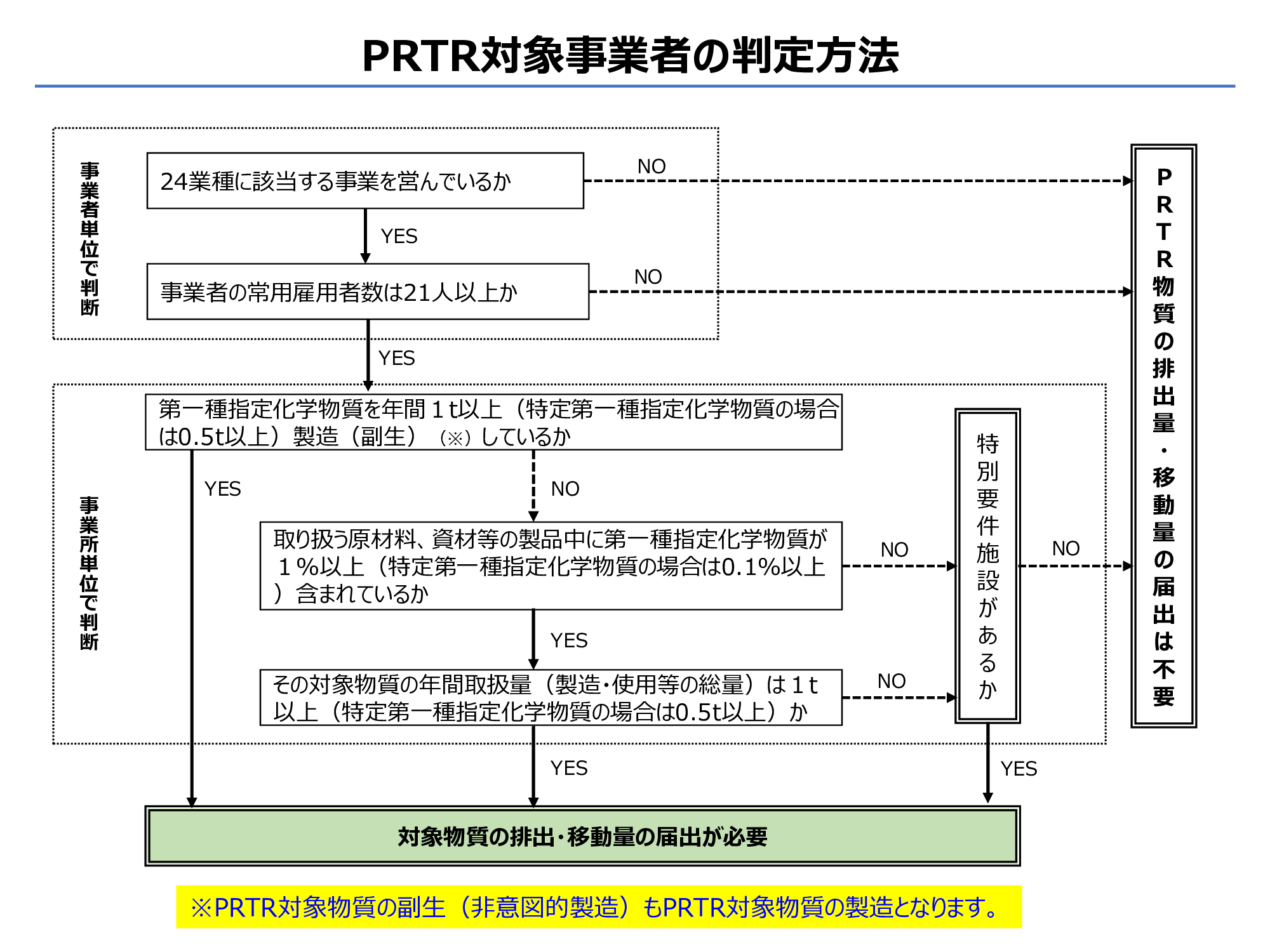 対象事業者の判定フロー