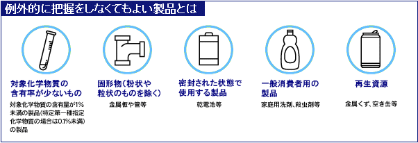 例外的に把握をしなくてもよい製品とはの画像