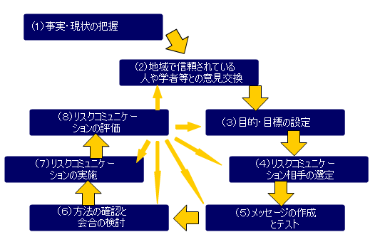 (1)事実・現状の把握→(2)地域で信頼されている人や学者等との意見交換→(3)目的・目標の設定→(4)リスクコミュニケーション相手の選定→(5)メッセージの作成とテスト→(6)方法の確認と会合の検討→(7)リスクコミュニケーションの実施→(8)リスクコミュニケーションの評価