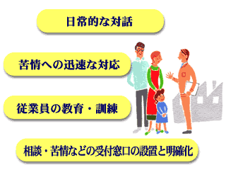 日常的な対話、苦情への迅速な対応、従業員の教育・訓練、相談・苦情などの受付窓口の設置と明確化