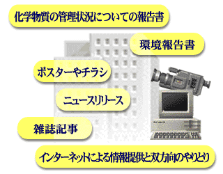 化学物質の管理状況についての報告書、環境報告書、ポスターやチラシ、ニュースリリース、雑誌記事、インターネットによる情報提供と双方向のやりとり