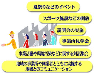 夏祭りなどのイベント、スポーツ施設などの開放、説明会の実施、事業所見学会、事業活動や環境汚染などに関する対話集会、地域の事業所や同業者とともに実施する地域とのコミュニケーション