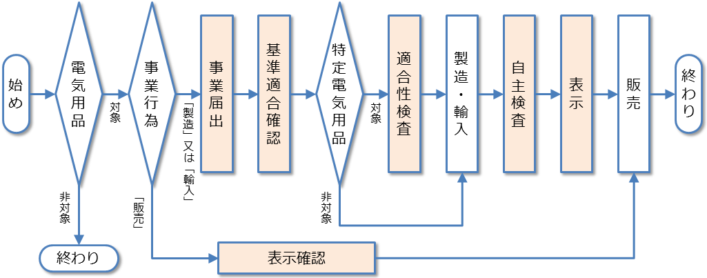 手続の流れ
