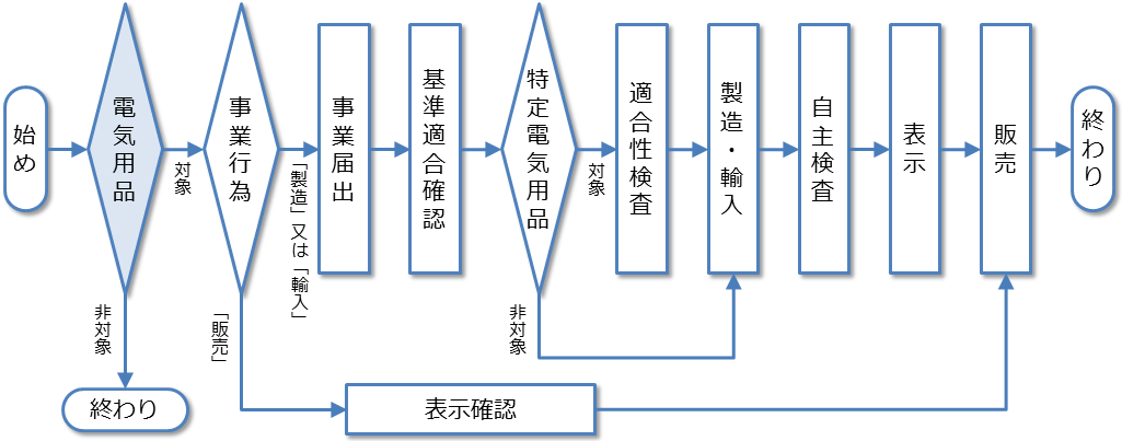 手続の流れ