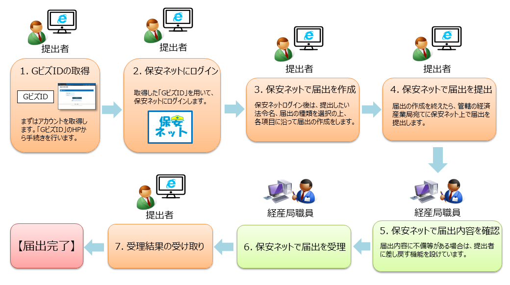 保安ネットの届出の流れ