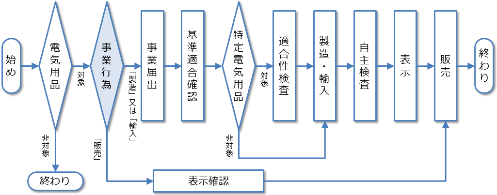 手続の流れ