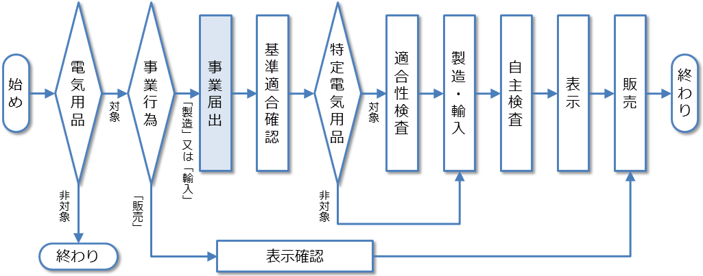 手続の流れ