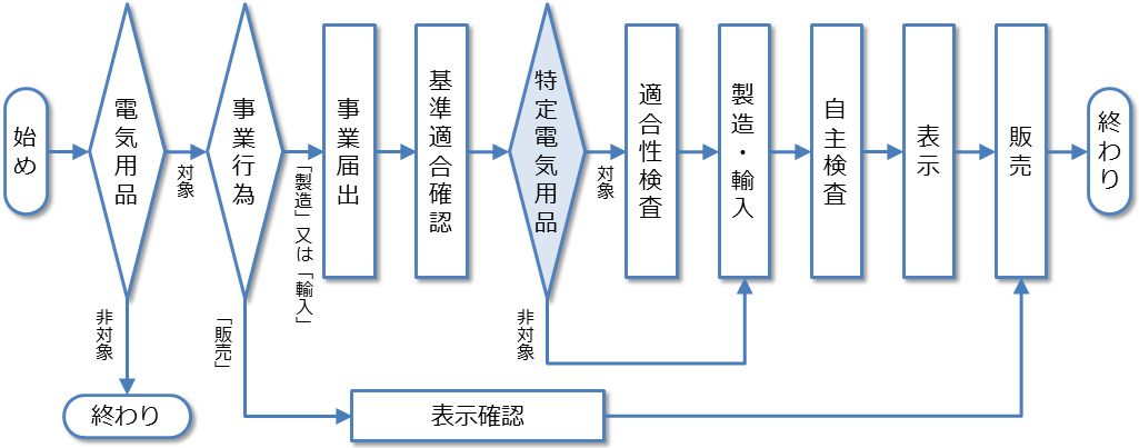 手続の流れ