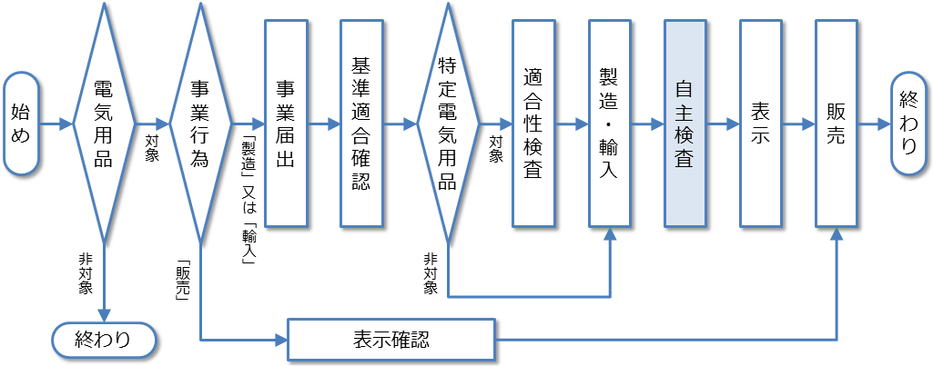 手続の流れ