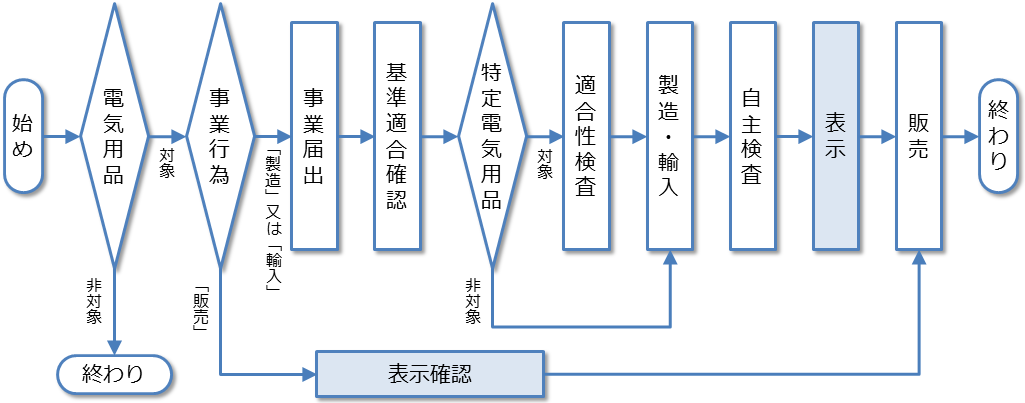 手続の流れ