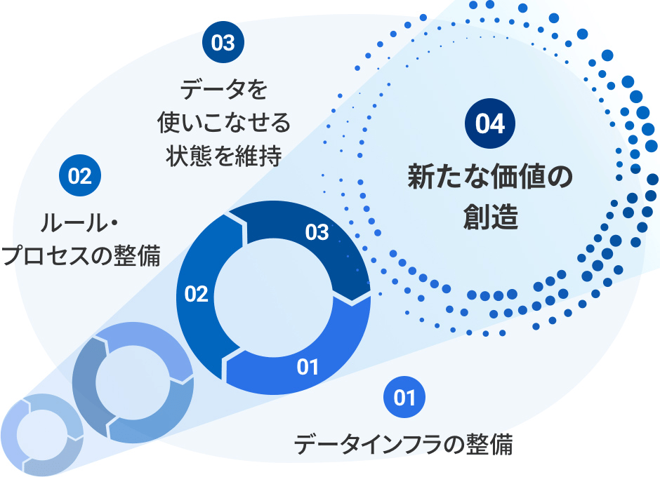 データ駆動型行政組織への4つのステップのイメージ図