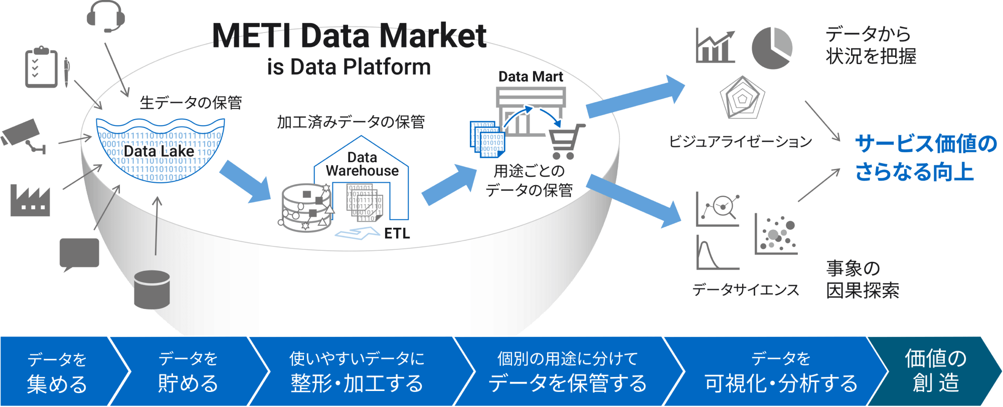 「METI Data Market」の基盤構築のイメージ図