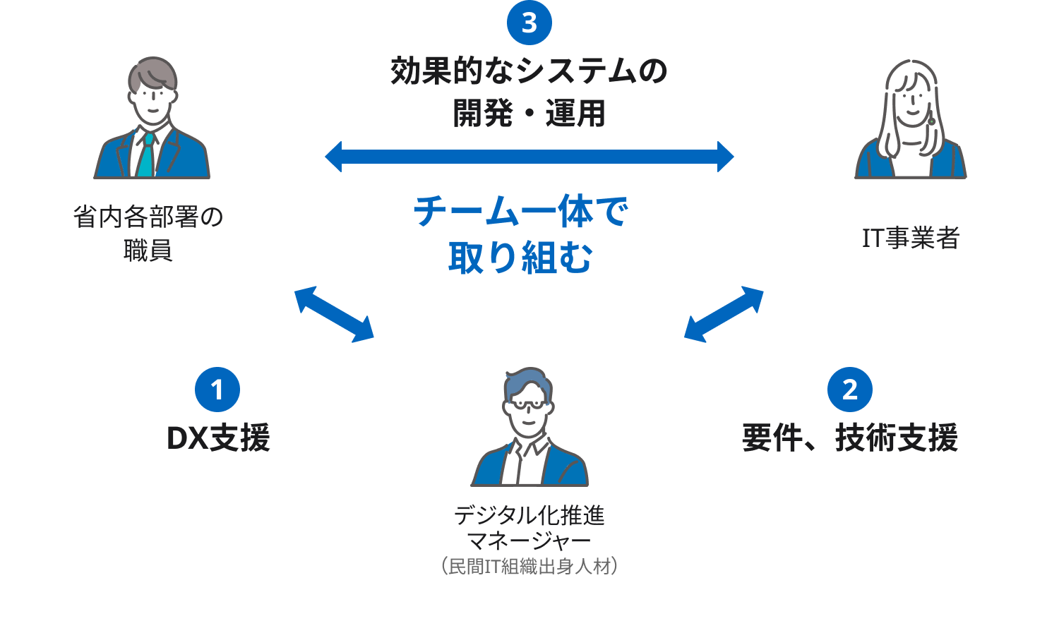 現場部署・IT事業者間との関係性の図