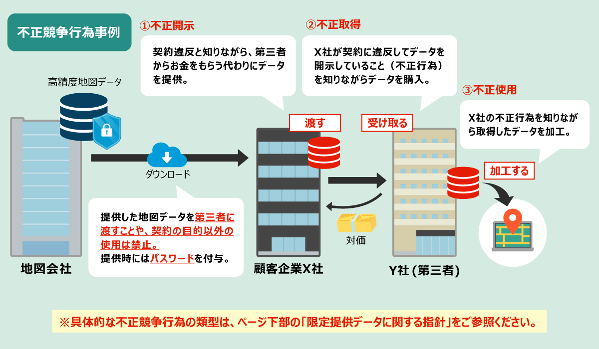 不正競争の対象となる行為 イメージ