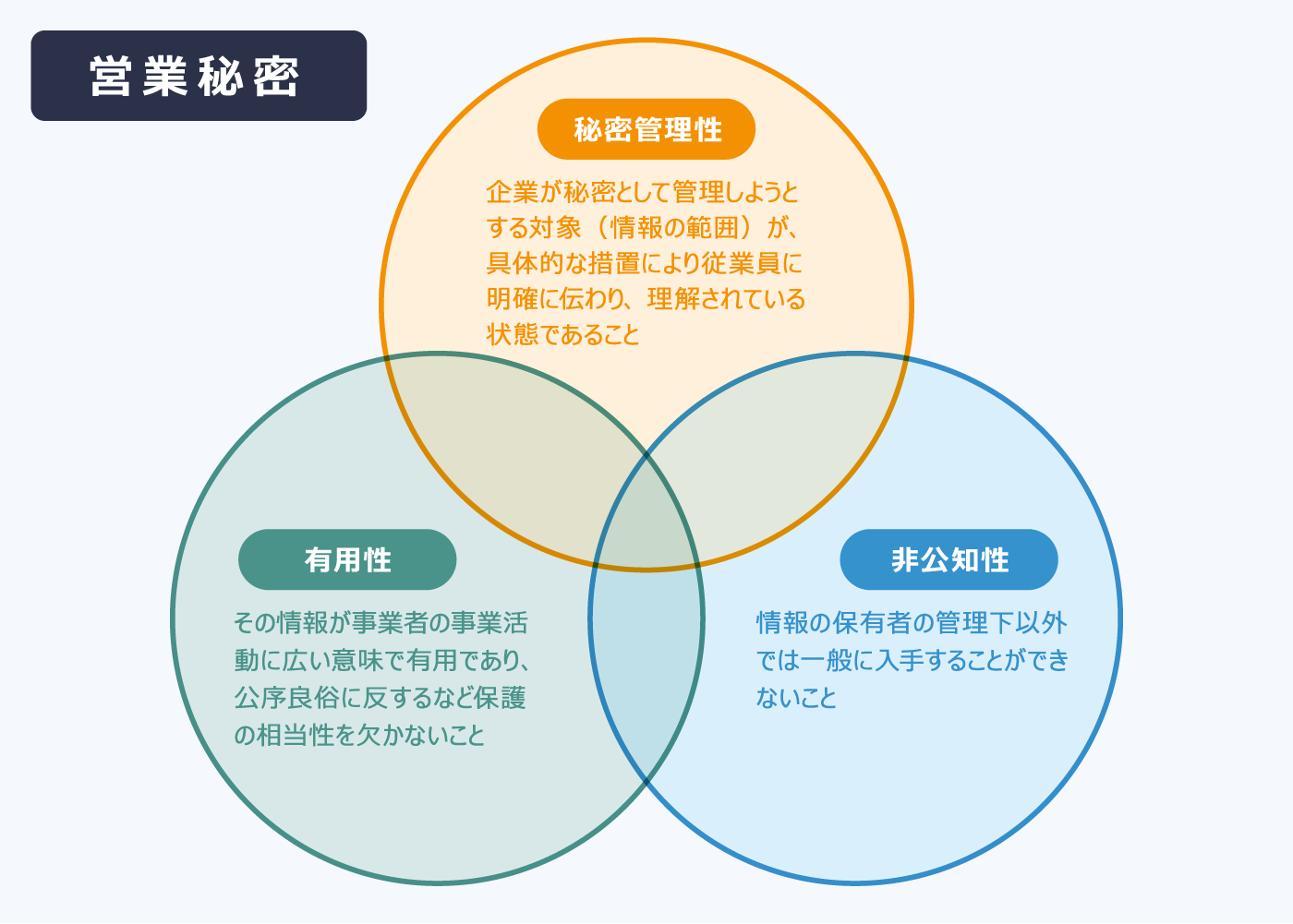 3つの要件を解説する図