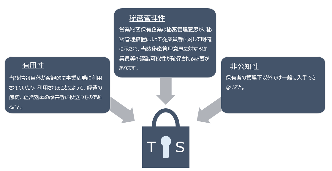 営業秘密 営業秘密を守り活用する Meti 経済産業省