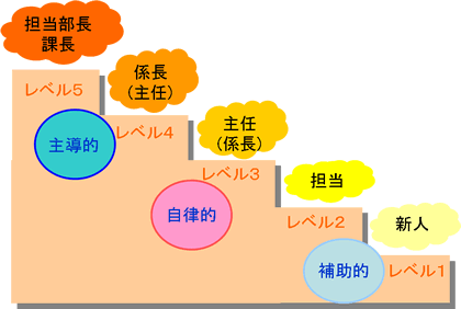 「実行（２）」部分のレベル設定のイメージ図：担当部長、課長（レベル5）（主導的）。係長（主任）（レベル4）（主導的/自律的）。主任（係長）（レベル3）（自律的）。担当（レベル2）（補助的）。新人（レベル1）（補助的）。