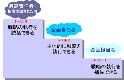 「戦略（１）」部分のレベル設定のイメージ図：最高責任者・権限委譲された者（レベル3）戦略の執行を統括できる。企画責任者（レベル2）主体的に戦略を執行できる。企画担当者（レベル1）戦略の執行を補佐できる。