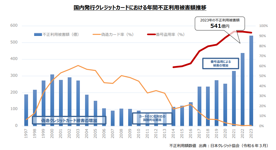 不正利用被害額グラフ