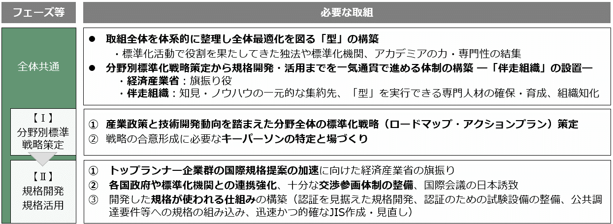 各フェーズにおける取組方針