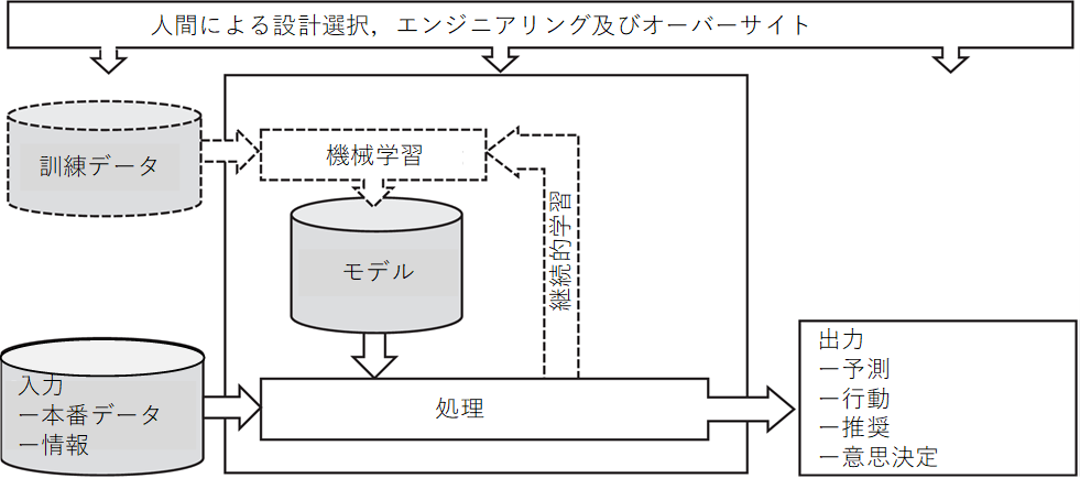 AIシステムの機能図