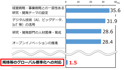 企業の研究開発領域で重視されている要素