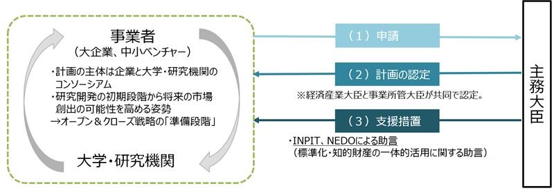 計画認定の流れ