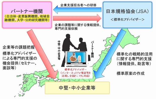 自治体等パートナー機関、標準化アドバイザーである日本規格協会(JSA)、中堅・中小企業等との関係を示す図