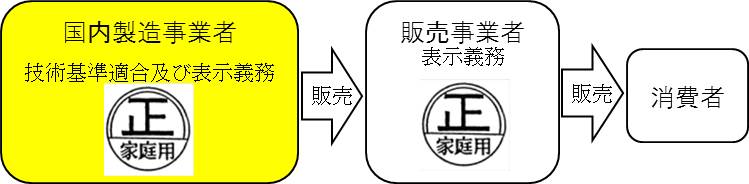 丸正マークの国内製造事業者から販売されたものが丸正マークの販売事業者に渡り消費者に販売される経路図